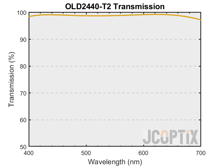 OLD2440-T2 Theoretical Transmission